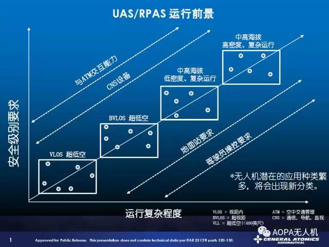 【AOPA无人机】未来复杂无人机运行环境下各因素相互关系