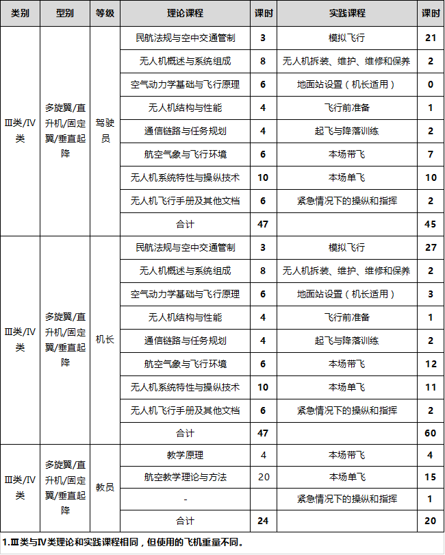 新疆AOPA多旋翼无人机视距内驾驶员执照课程