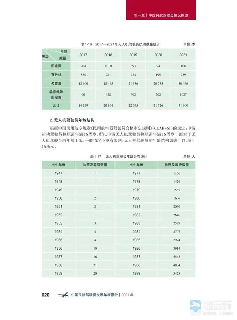 2021年 全国持有无人驾驶航空器（无人机）有效驾驶员执照120844