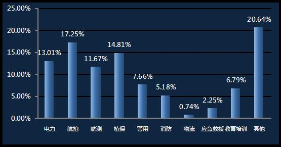 划重点！无人机驾驶员薪资有多高，都从事哪些行业？