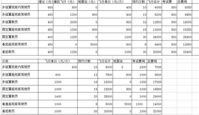 新疆无人机培训价格,新疆考无人机驾照多少钱？