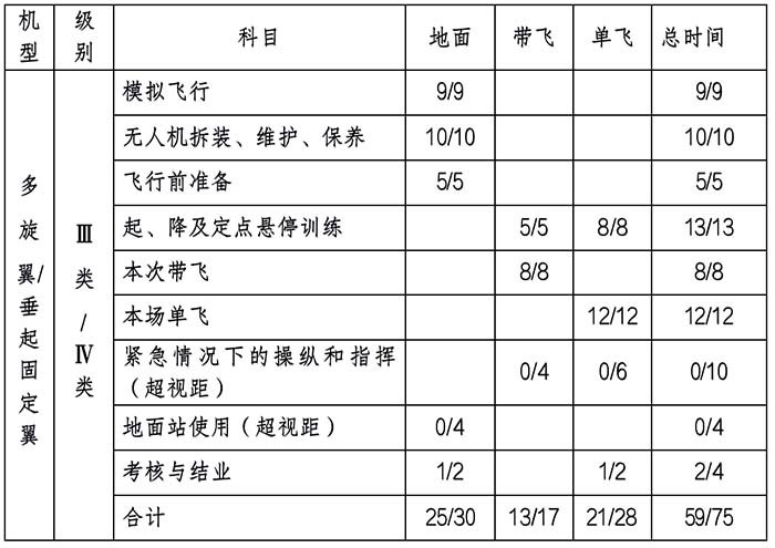 新疆AOPA无人机驾驶员执照培训课程