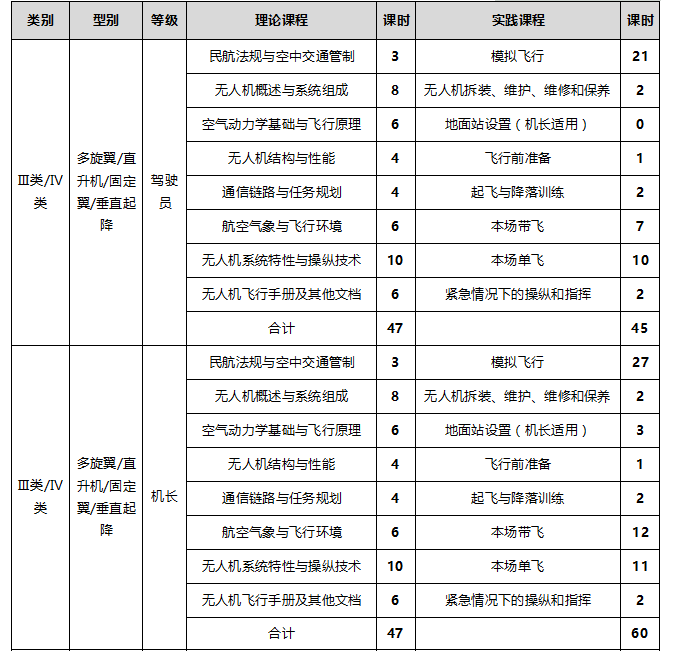 新疆无人机培训：多旋翼考证都考什么？