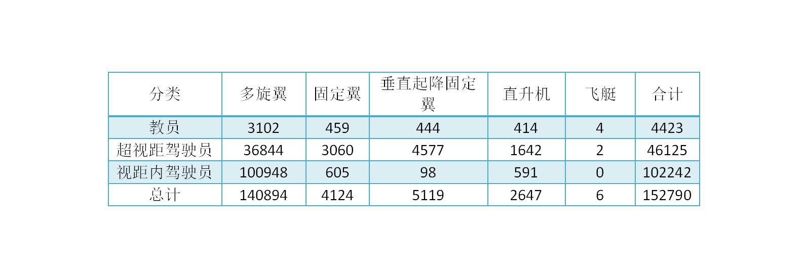 无人机培训机构——2022年全国无人机执照情况数据分析