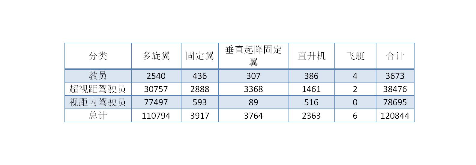 无人机培训机构——2022年全国无人机执照情况数据分析