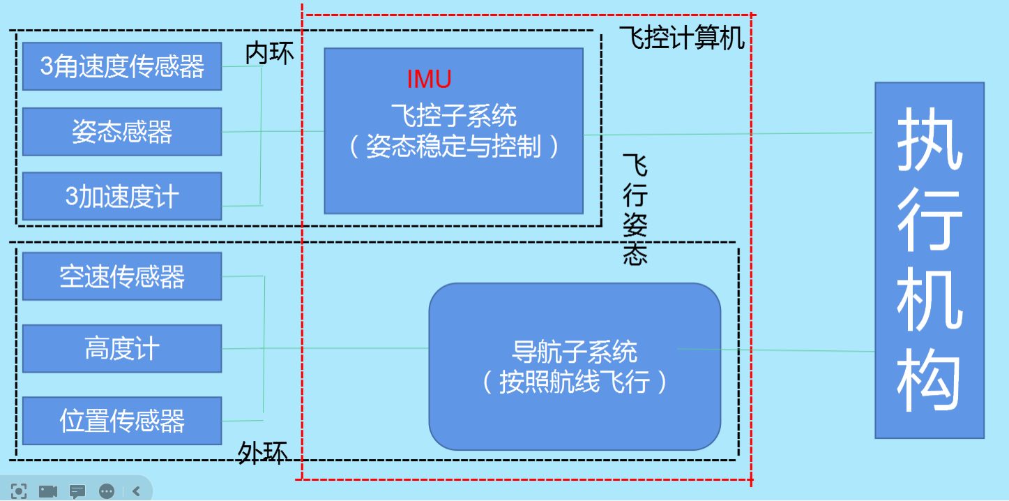 无人机培训导航飞控与电气任务设备