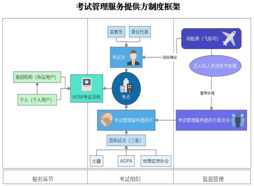 中国民航局CAAC明确四大无人机操控员执照考试服务提供方