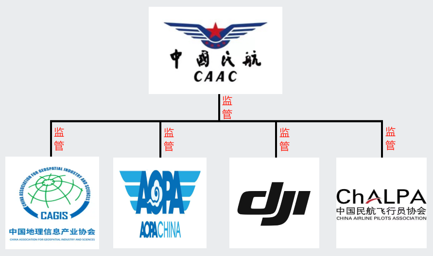 中国民航局CAAC明确四大无人机操控员执照考试服务提供方