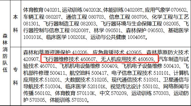 应急管理部2024年面向社会招录6000名消防员 急需无人机应用技术人才【新疆保华润天航空无人机培训】】